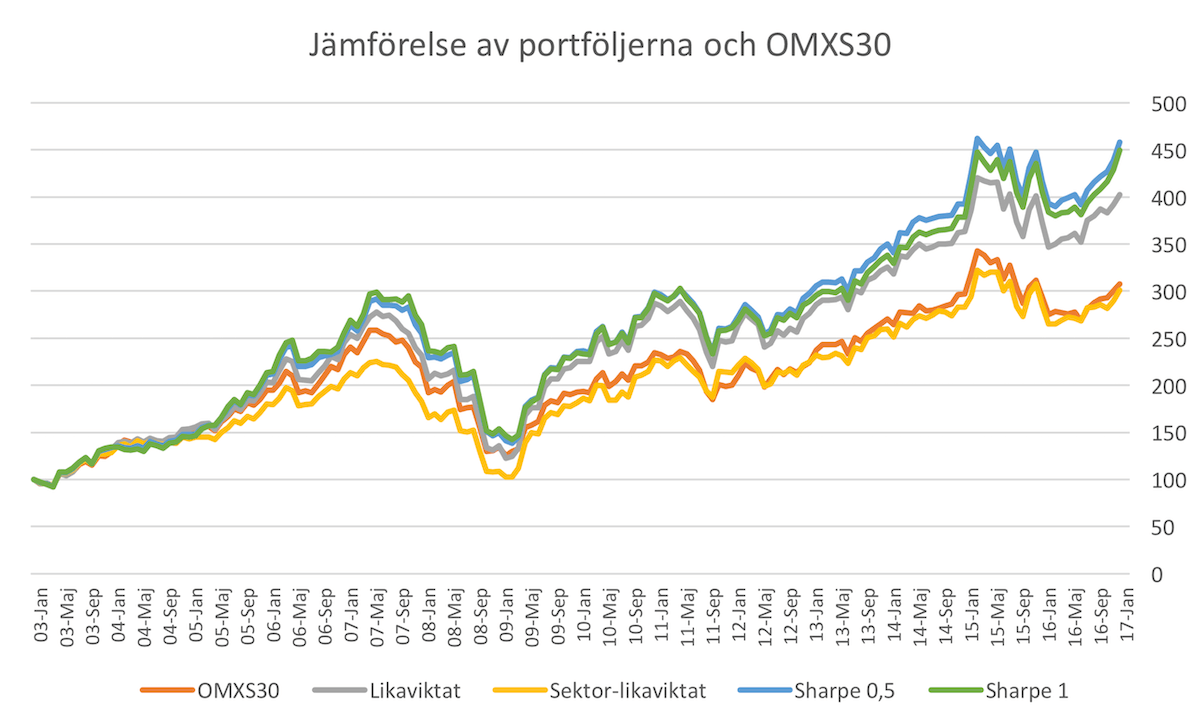 You are currently viewing Prova Våra Aktieportföljer och Fondportföljer (Resultat från 2008)