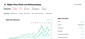 Read more about the article Beijer Alma B – (BEIA B) – SE0011090547 | Aktie Ticker