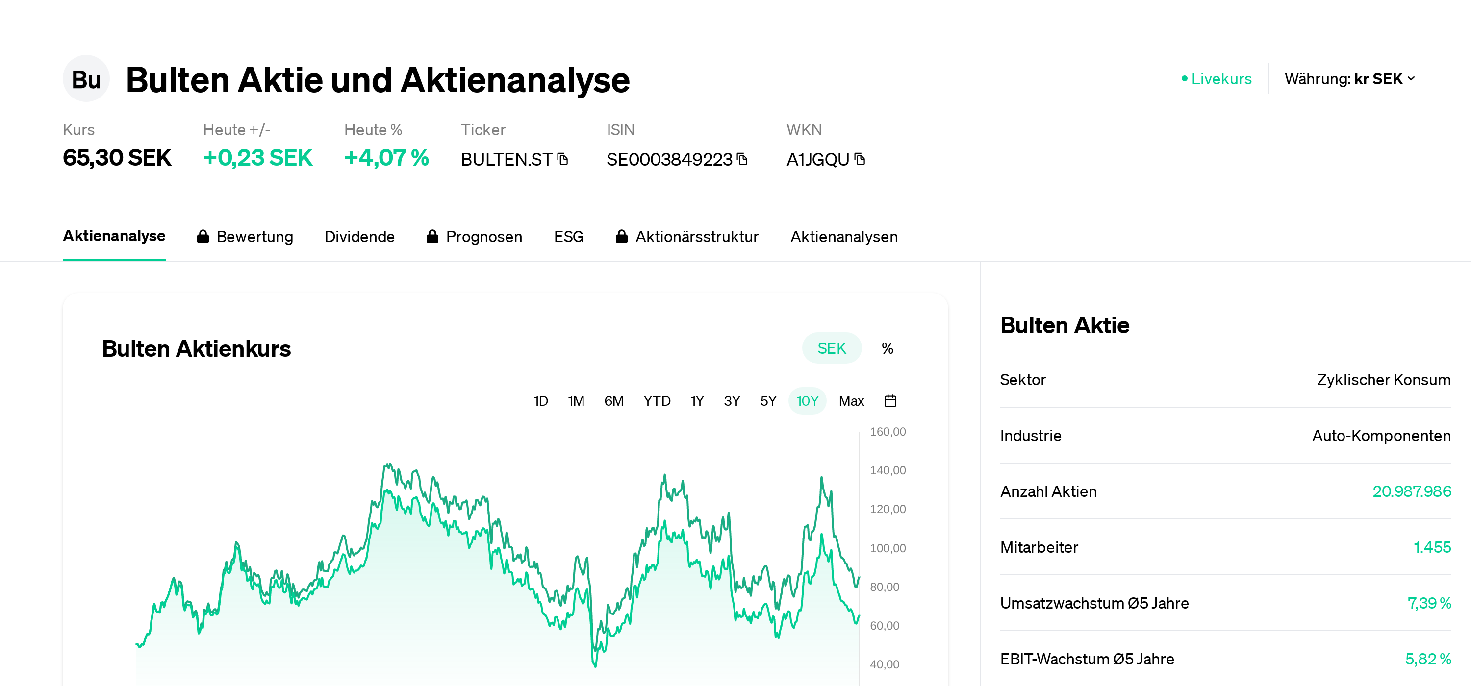 You are currently viewing Bulten – (BULTEN) – SE0003849223 | Aktie Ticker