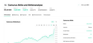 Read more about the article Camurus – (CAMX) – SE0007692850 | Aktie Ticker