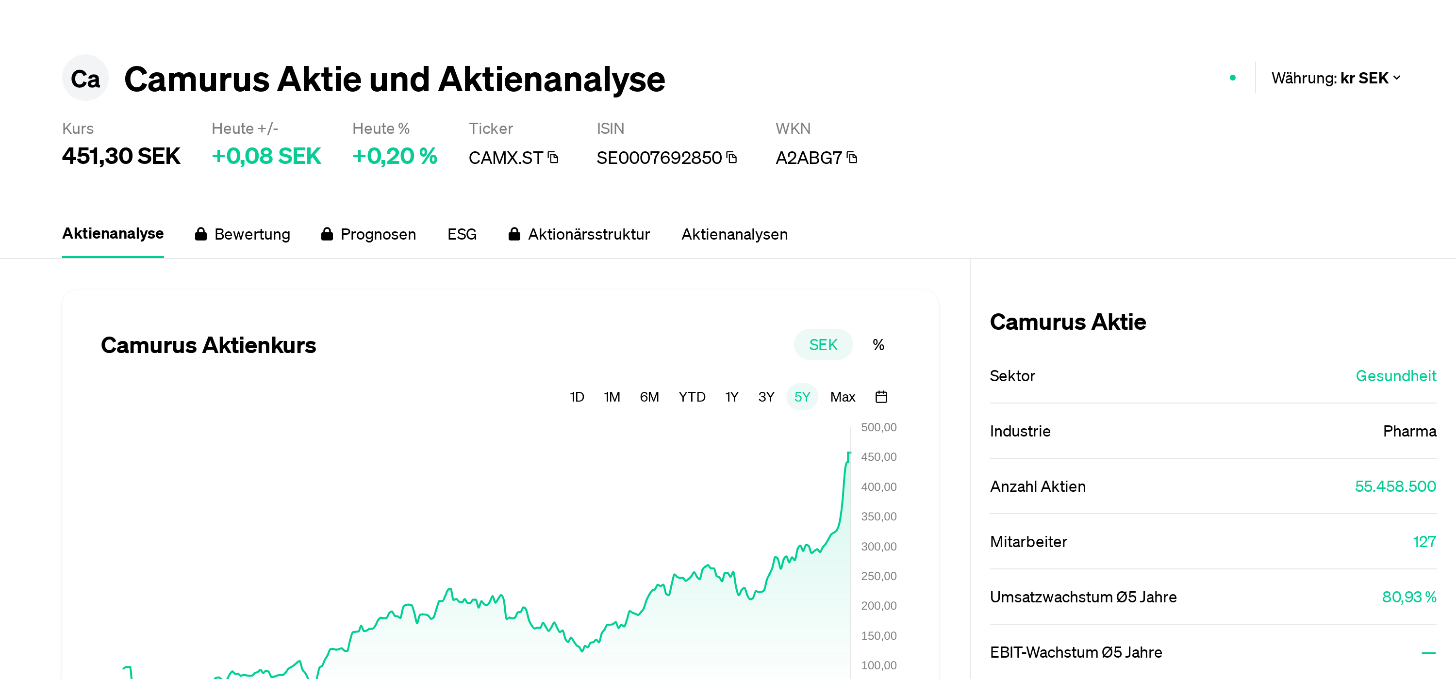 You are currently viewing Camurus – (CAMX) – SE0007692850 | Aktie Ticker