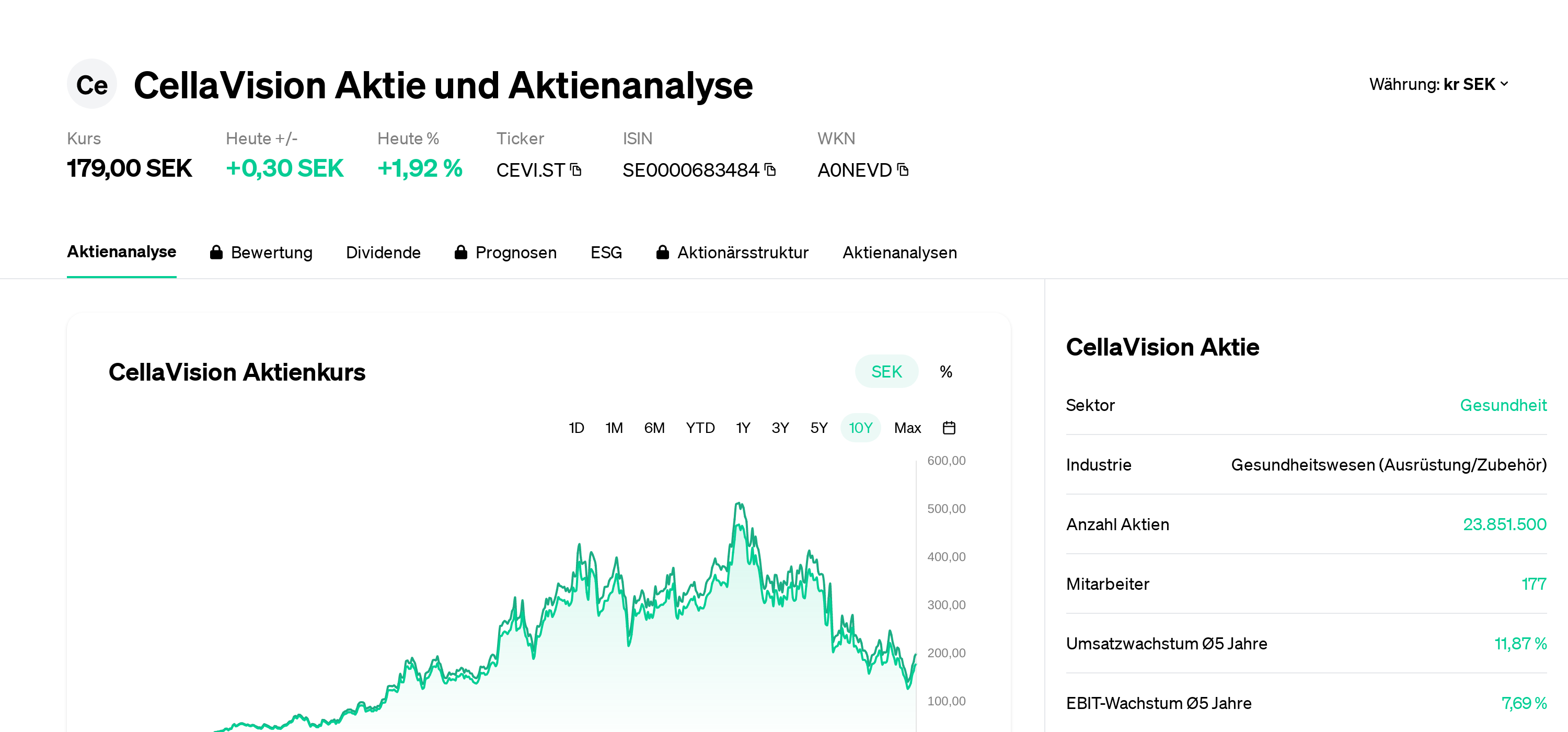 You are currently viewing CellaVision – (CEVI) – SE0000683484 | Aktie Ticker