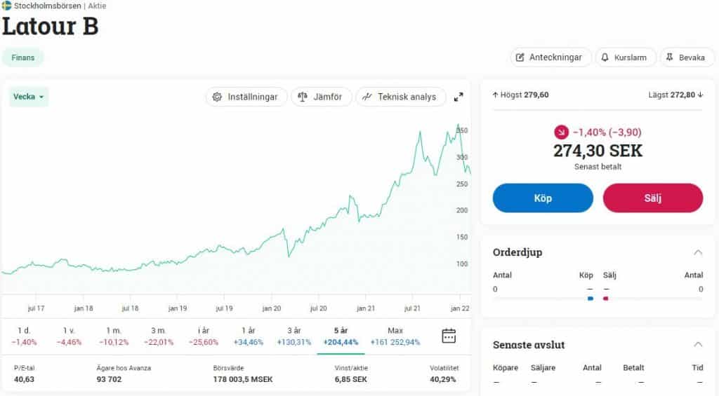 Latour aktier Köpa LATO, Utdelning, Aktiekurs, Nyheter och mycket mer