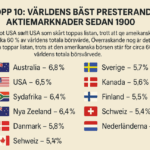 Världens bästa aktiemarknader sedan 1900