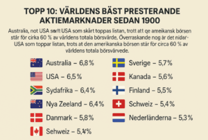 Read more about the article Världens bäst presterande aktiemarknader sedan år 1900: En djupgående analys