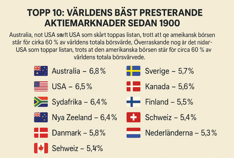 You are currently viewing Världens bäst presterande aktiemarknader sedan år 1900: En djupgående analys